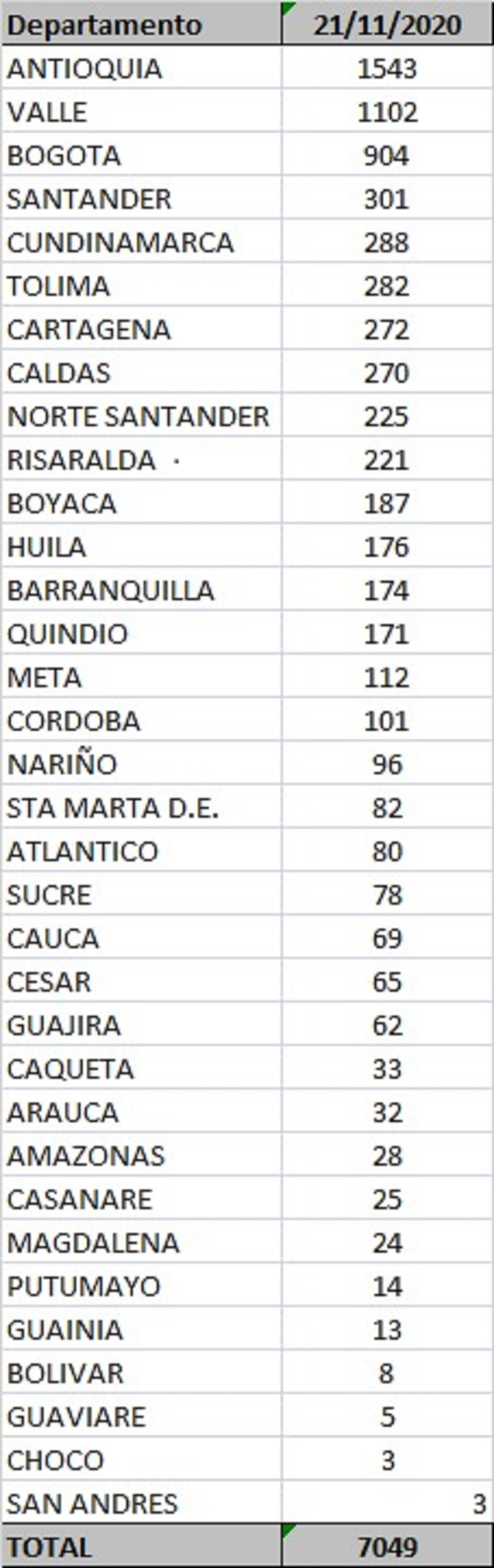 Registro por departamentos covid-19 Colombia 21 de noviembre,