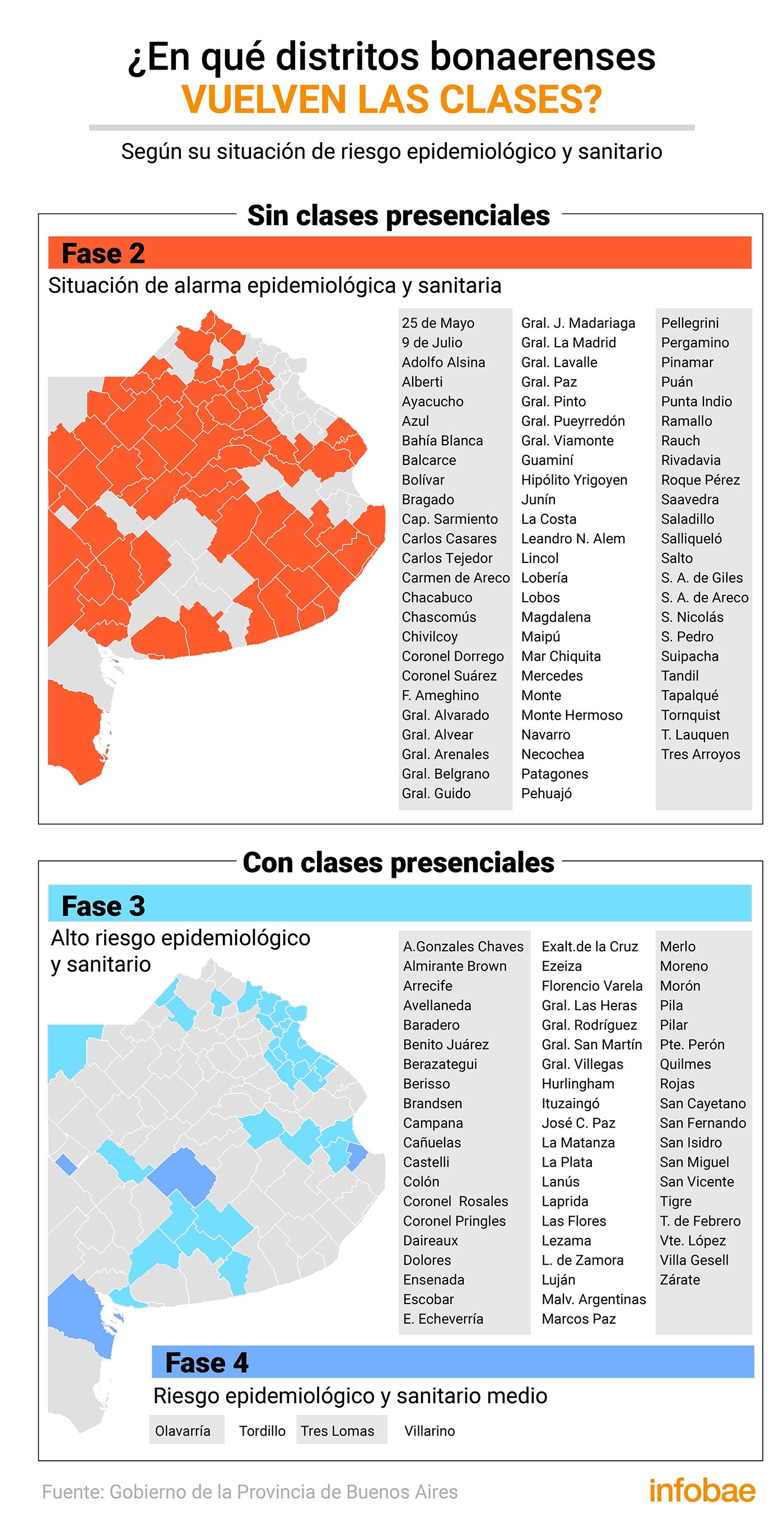 qué municipios de la de Buenos Aires vuelven las clases el miércoles - Infobae