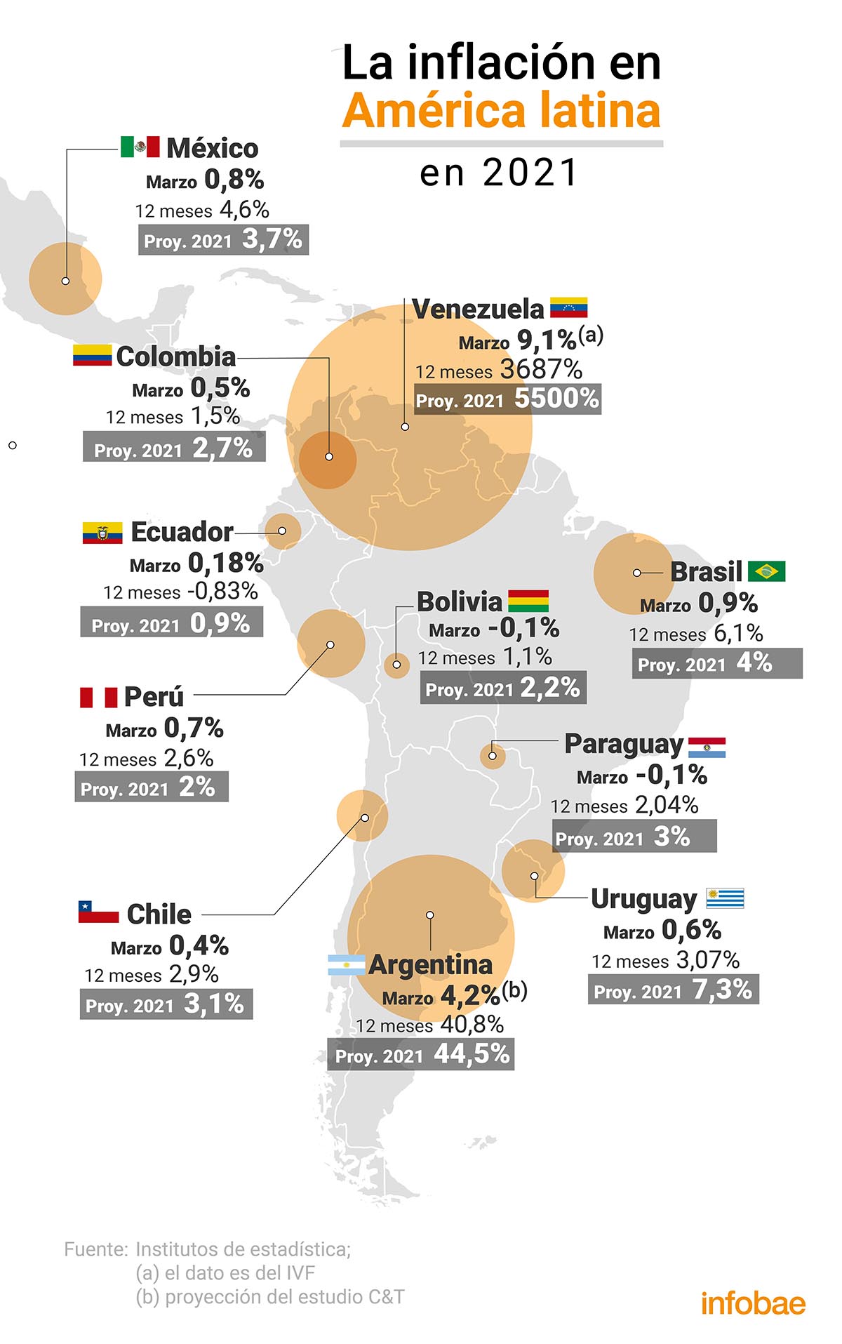 La inflación en América Latina en marzo
Infografía de Marcelo Regalado