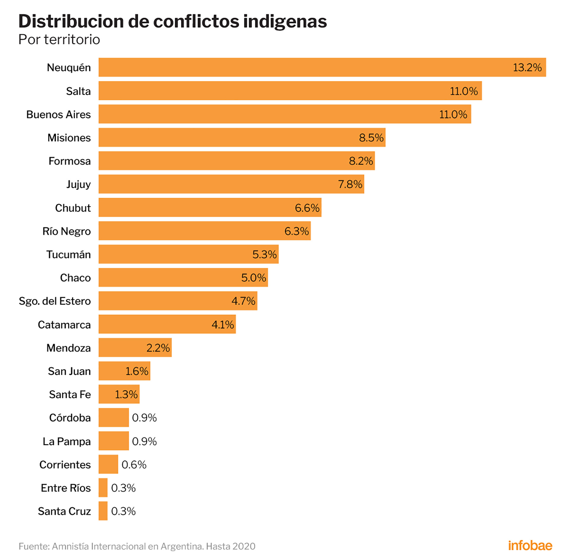 Los Conflictos Indígenas Crecieron Un 74 En Los últimos Años Y Ya Son Más De 300 En Todo El