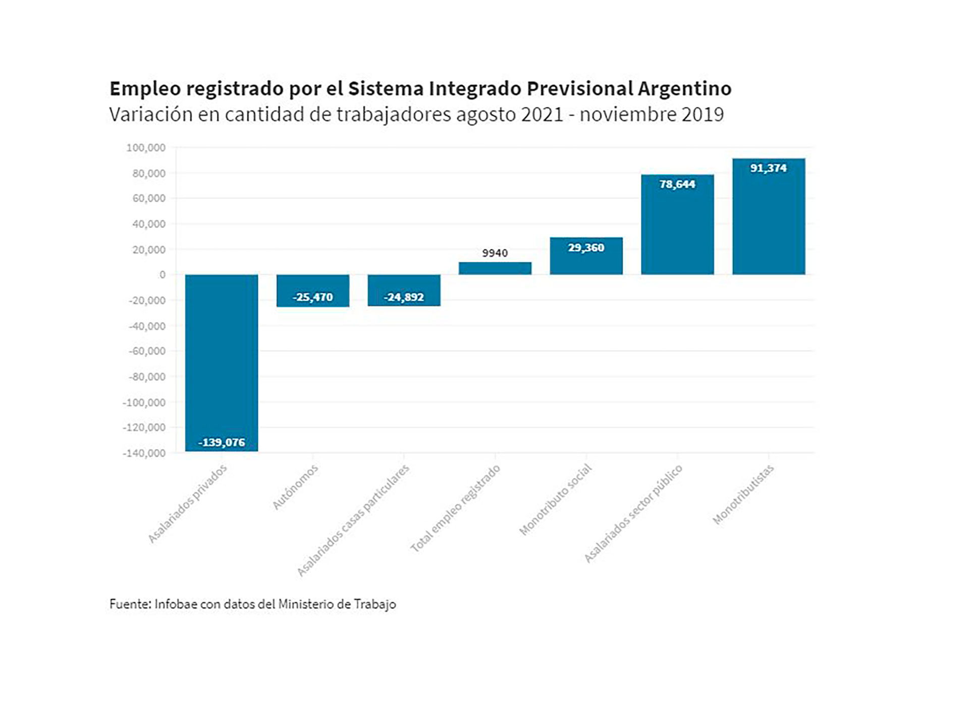 La variación del empleo según la "Encuesta de Indicadores Laborales" del ministerio de Trabajo