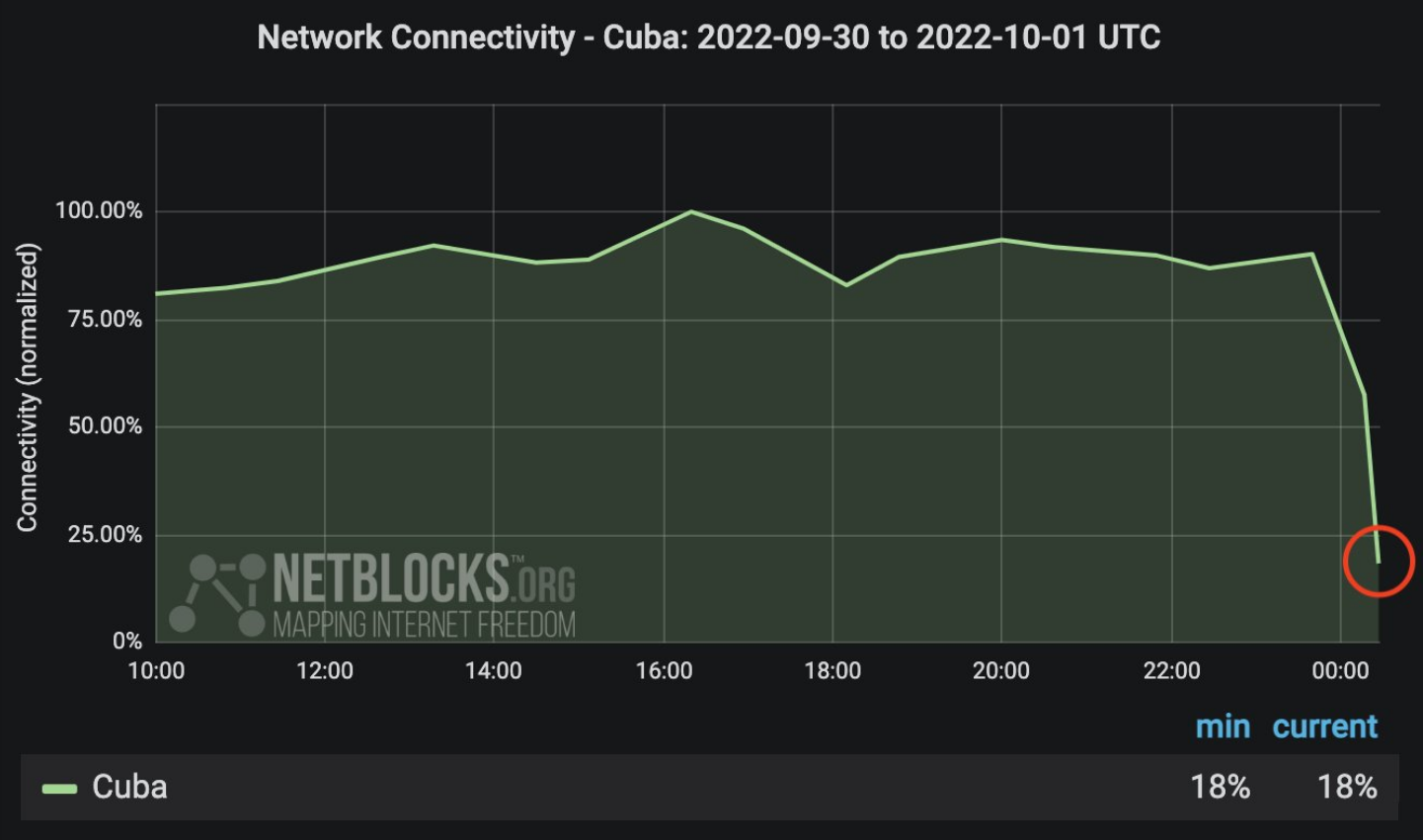 La iniciativa de monitoreo Netblocks reportó que después de las 8:00 pm los datos de la red en tiempo real mostraron que la conexión a Internet sufrió un corte abrupto en la isla
