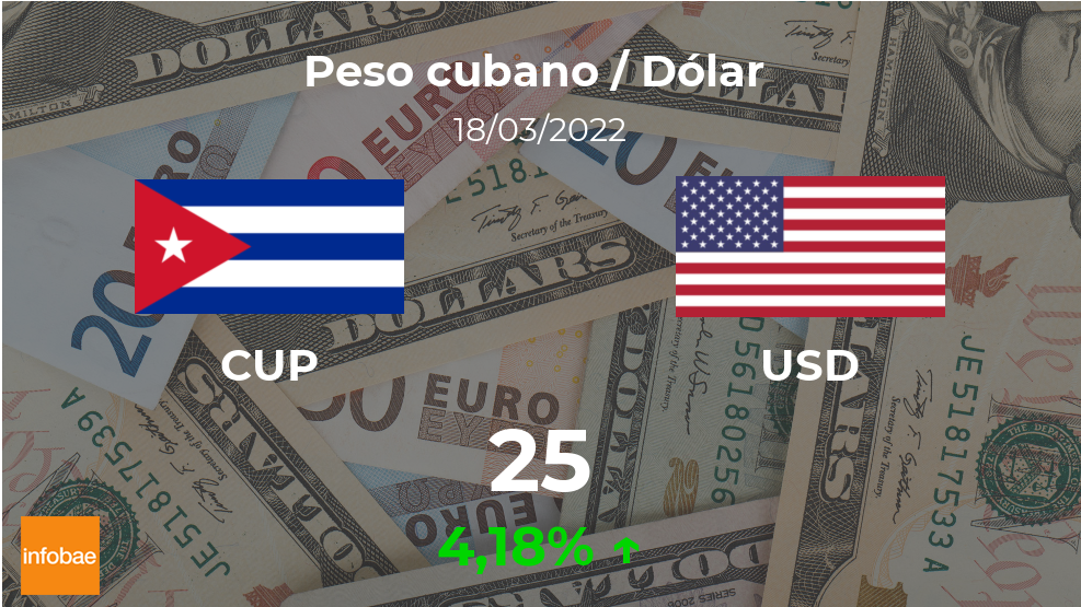 Closing value of the dollar in Cuba this March 18 of USD to CUP - Infobae