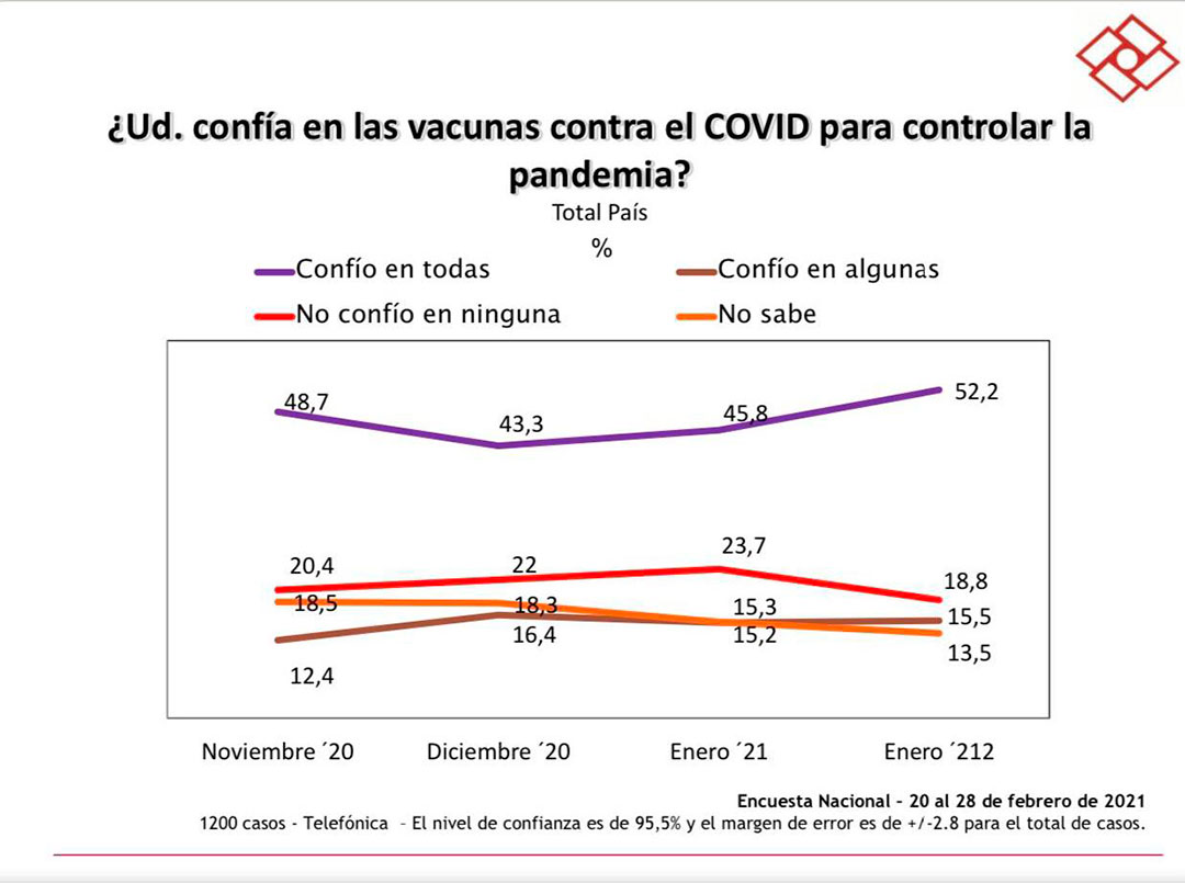El nivel de confianza en las vacunas contra el COVID-19 para controlar la pandemia pasó de un 45,8% en enero a un 52,2% en febrero.