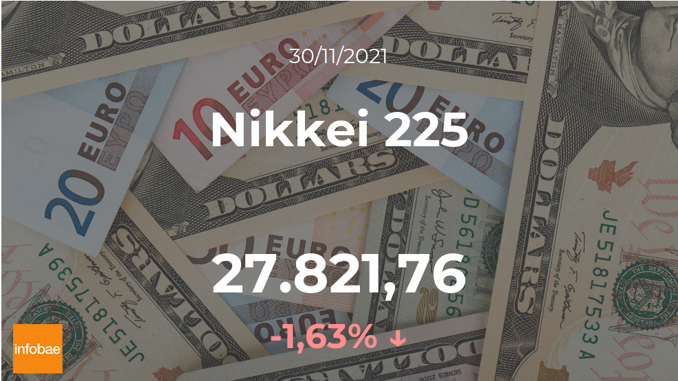 Cotización del Nikkei 225 del 30 de noviembre: el índice baja un 1,63%