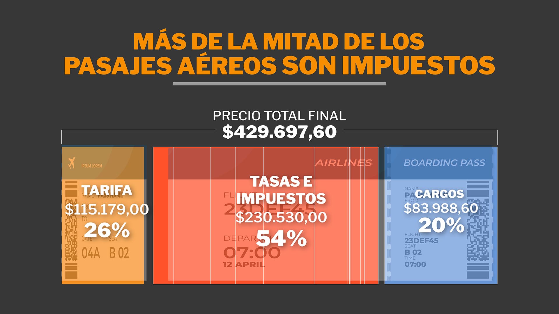 Tickets imposibles: el 54% del precio de los pasajes aéreos que se pagan en Argentina son impuestos