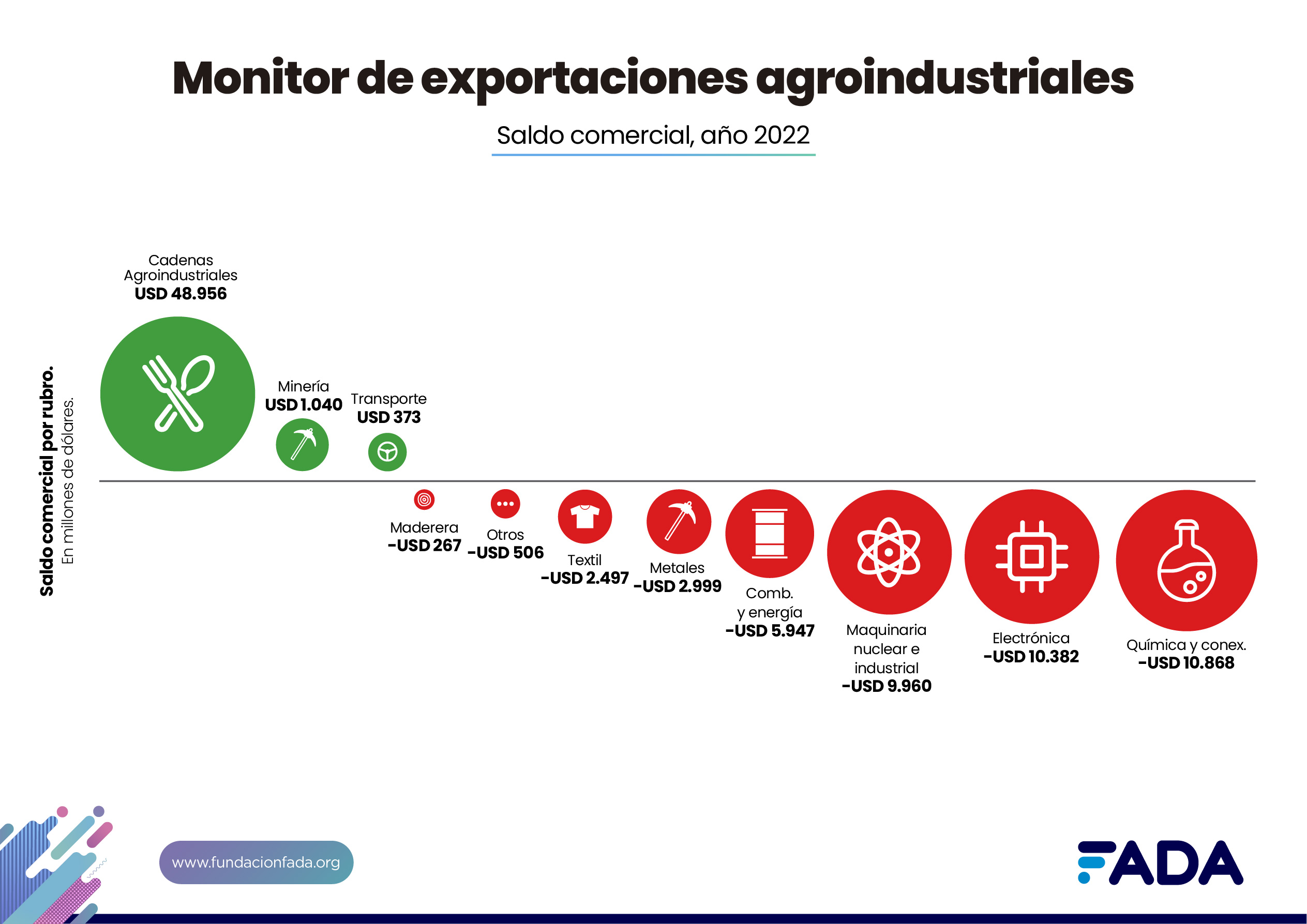 Las cadenas agroindustriales fueron las grandes responsables del superávit comercial del 2022.