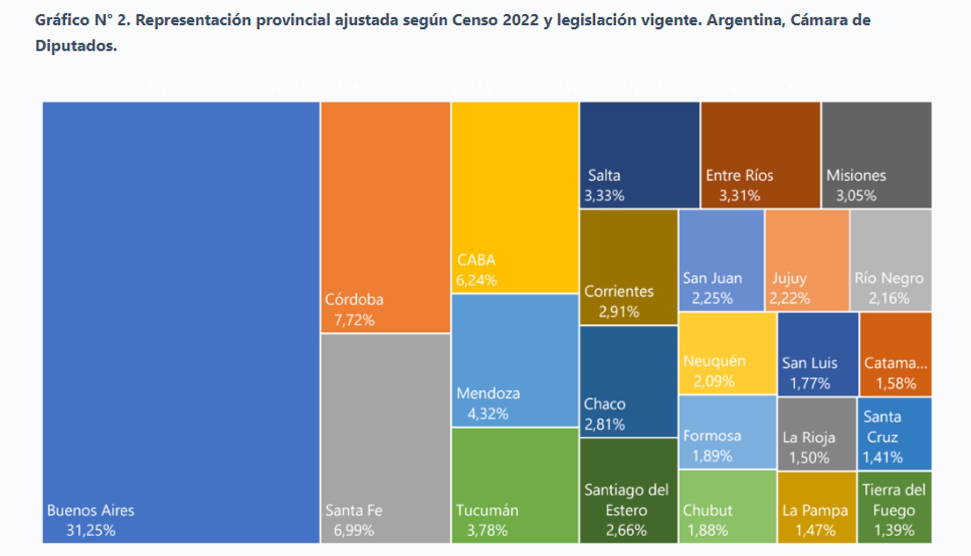 Actualización de la Cámara de Diputados según el censo 2022