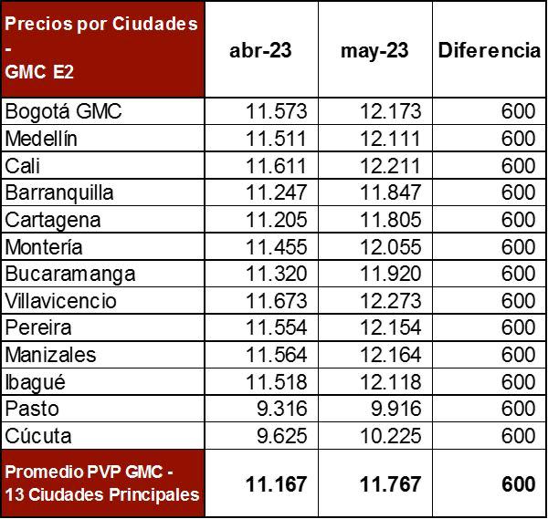 Tabla de precio promedio por galón de gasolina corriente durante mayo del 2023 en las principales ciudades de Colombia.