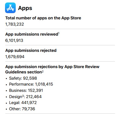 En su informe de transparencia, Apple indica que en el año 2022 revisó más de seis millones de solicitudes de aplicaciones para tener presencia en App Store.
