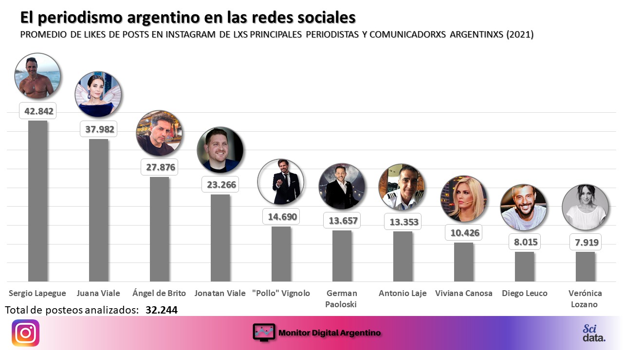 Sergio Lapegüe encabeza el ranking en Instagram