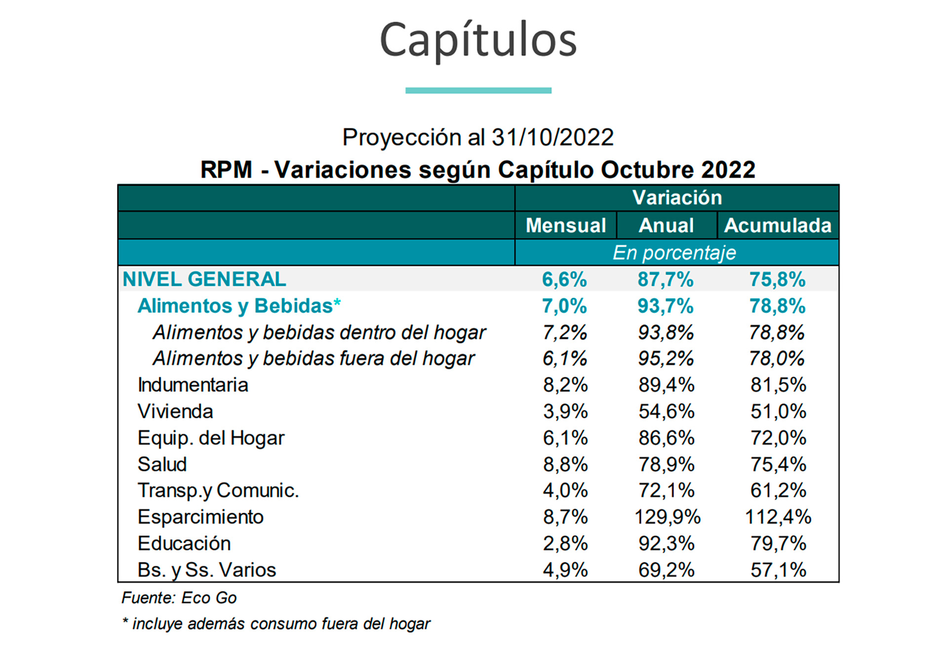 La inflación de octubre, según ECO GO