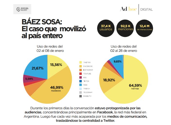 La investigación de los temas que más se hablaron en las redes sociales durante enero en Argentina.