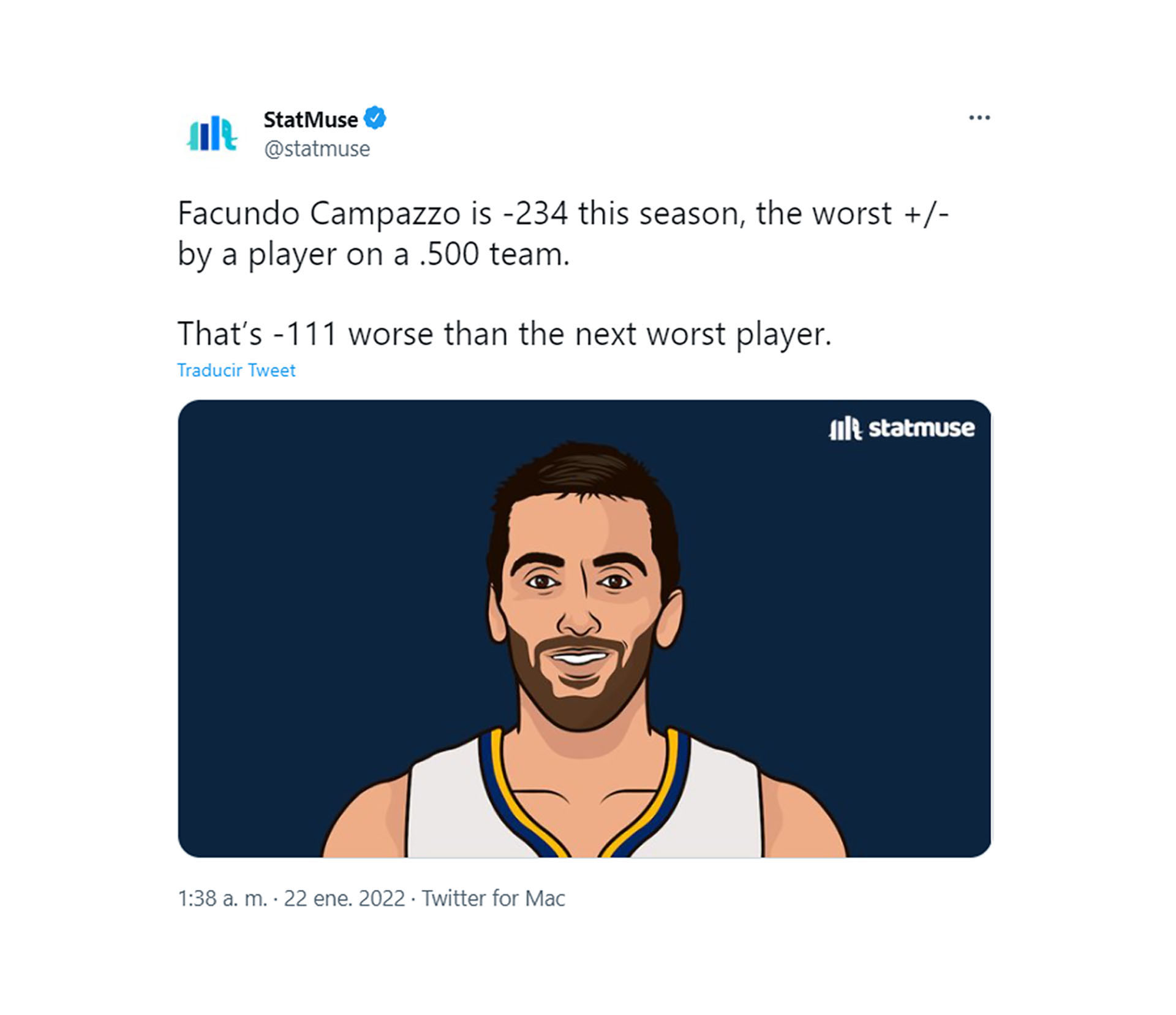 Facundo Campazzo lidera una de las peores estadísticas de la NBA