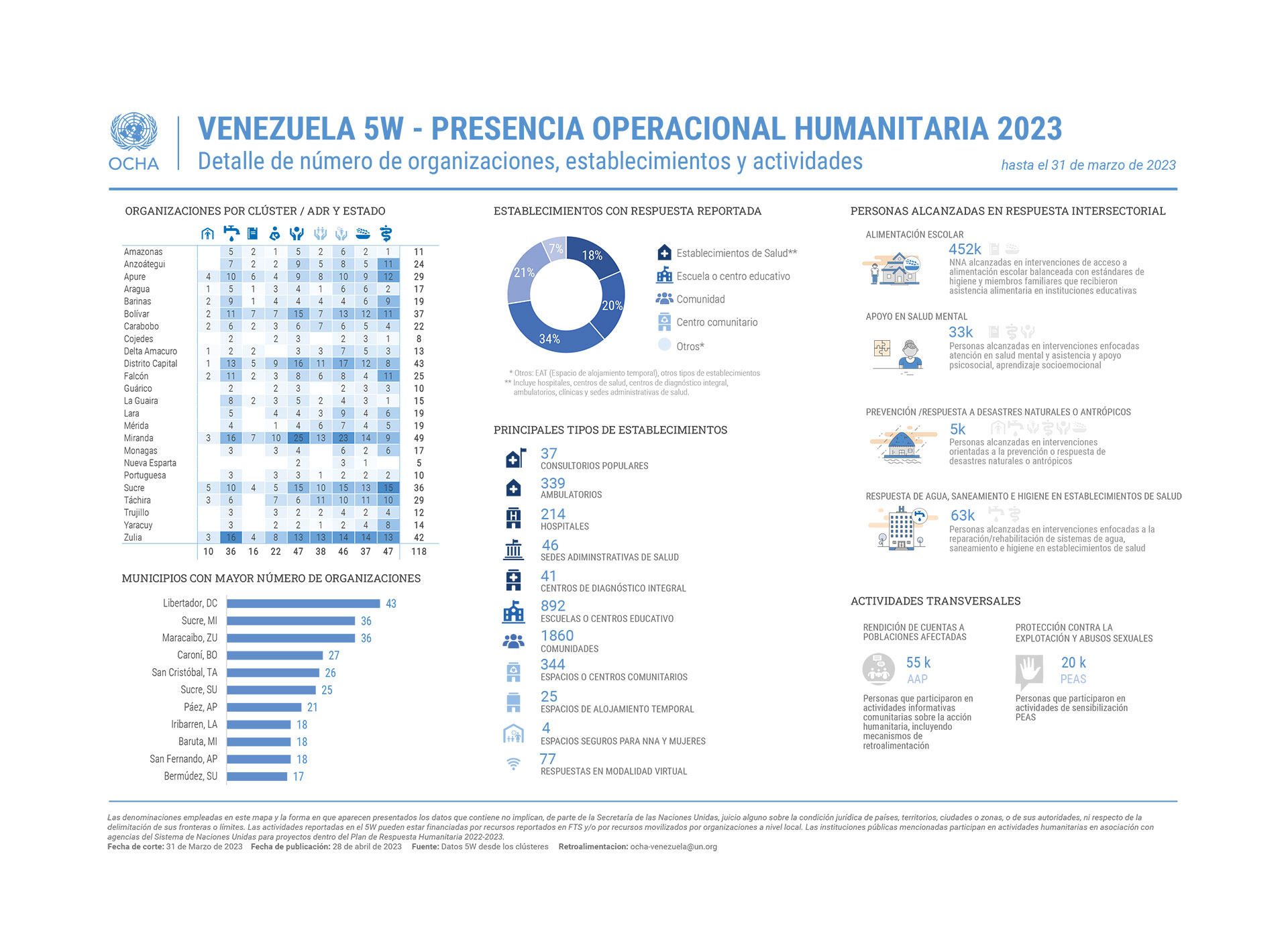 Presencia operacional humanitaria (OCHA Venezuela)