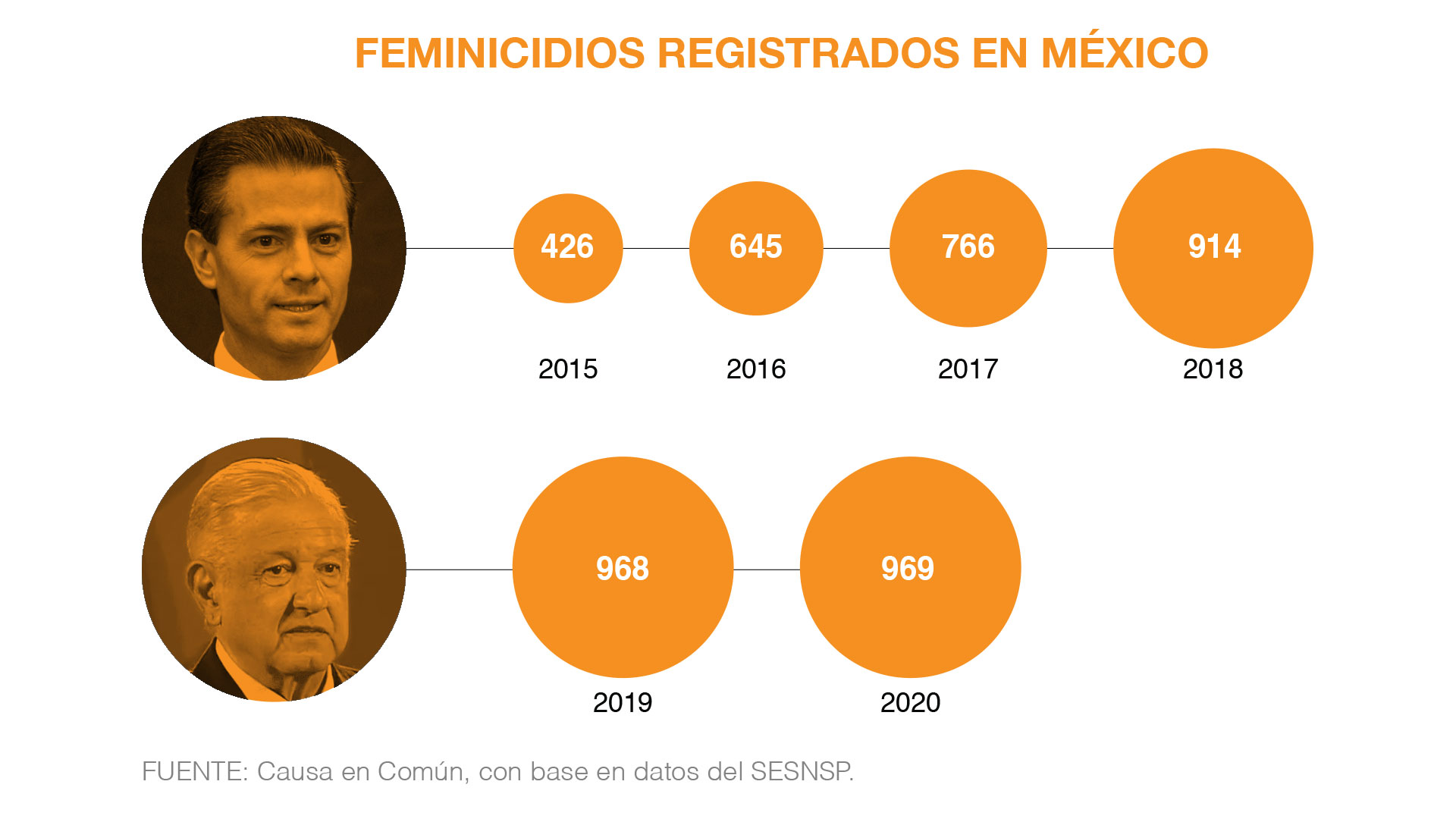 Estado de México es actualmente la entidad con más feminicidios registrados (Gráfico: Infobae México)