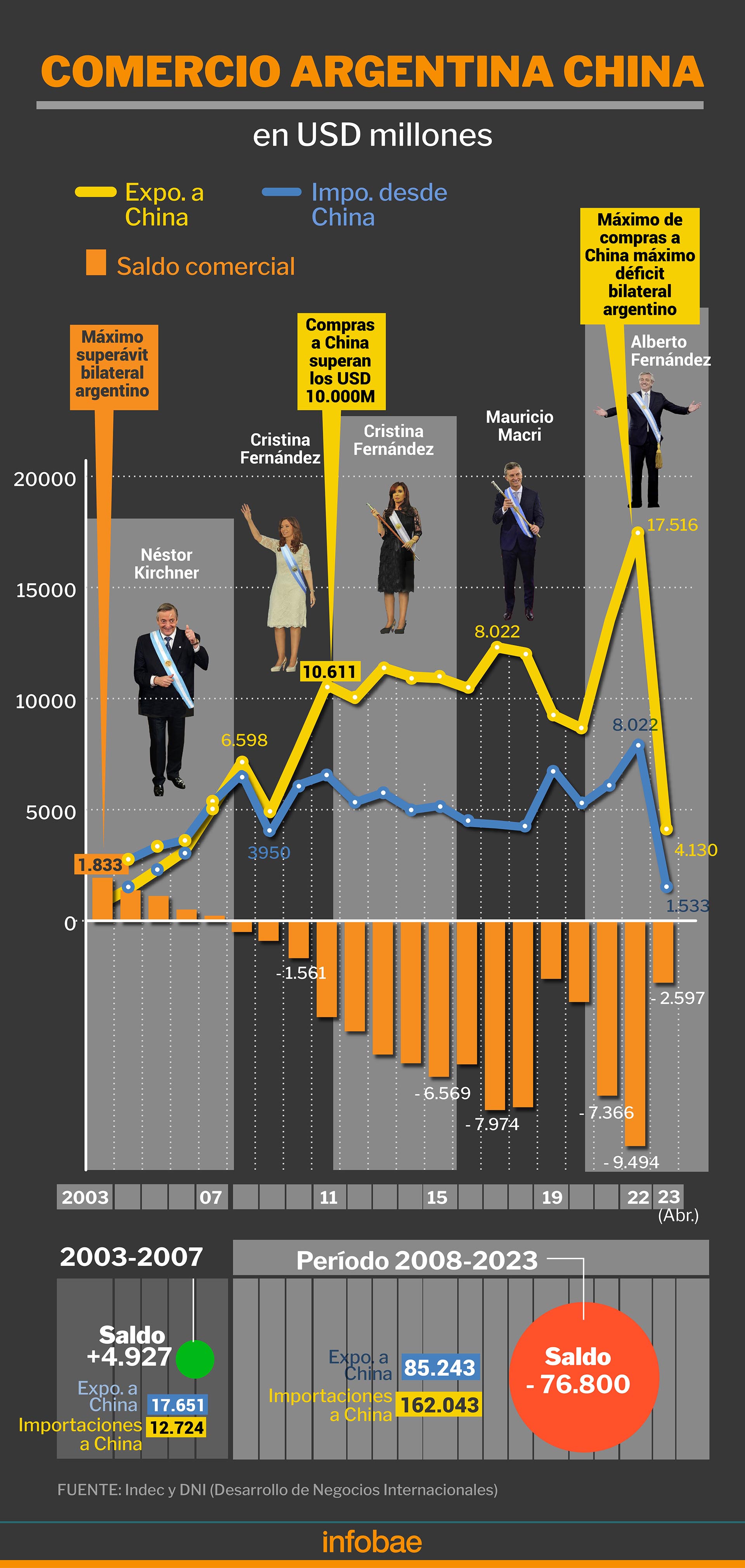 El intercambio en los últimos 20 años. Después de un leve saldo a favor de la Argentina hasta 2007, el déficit bilateral del país se fue ensanchando y se cuadruplicó entre 2019 y 2022