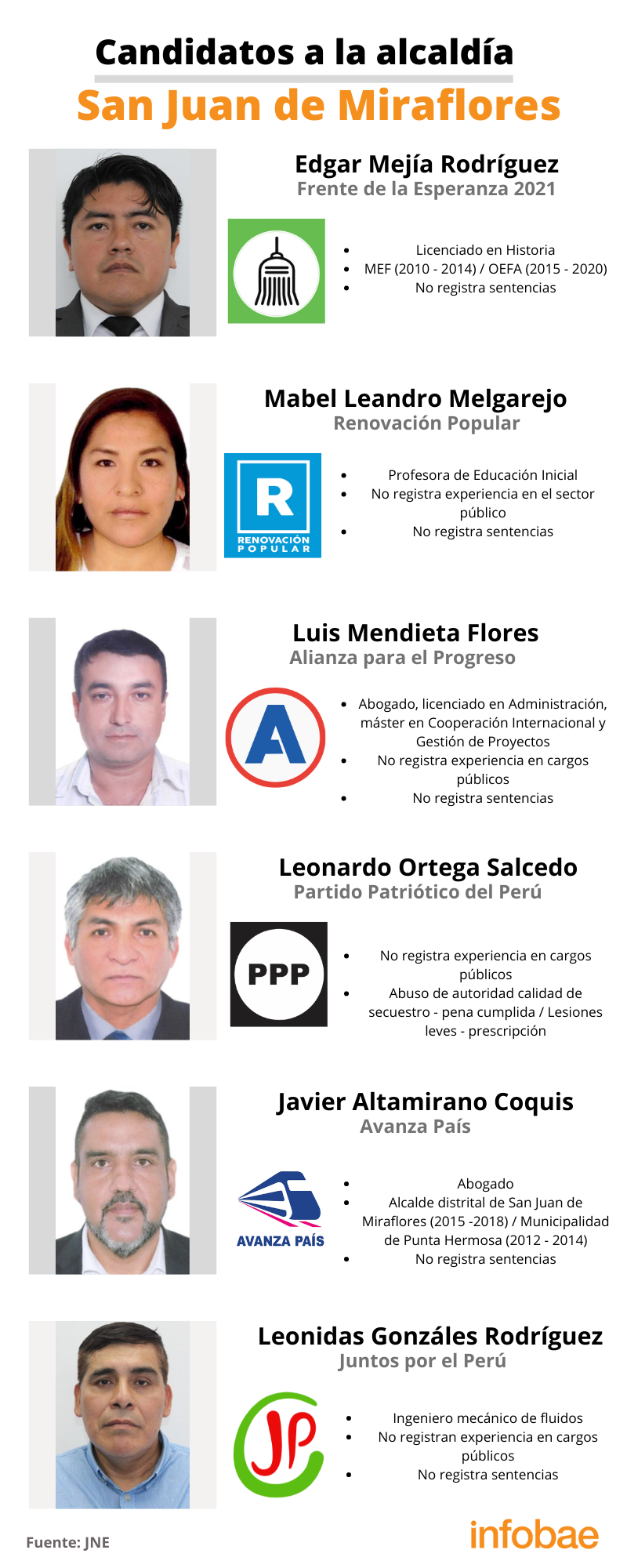 Candidatos a la alcaldía de San Juan de Miraflores.