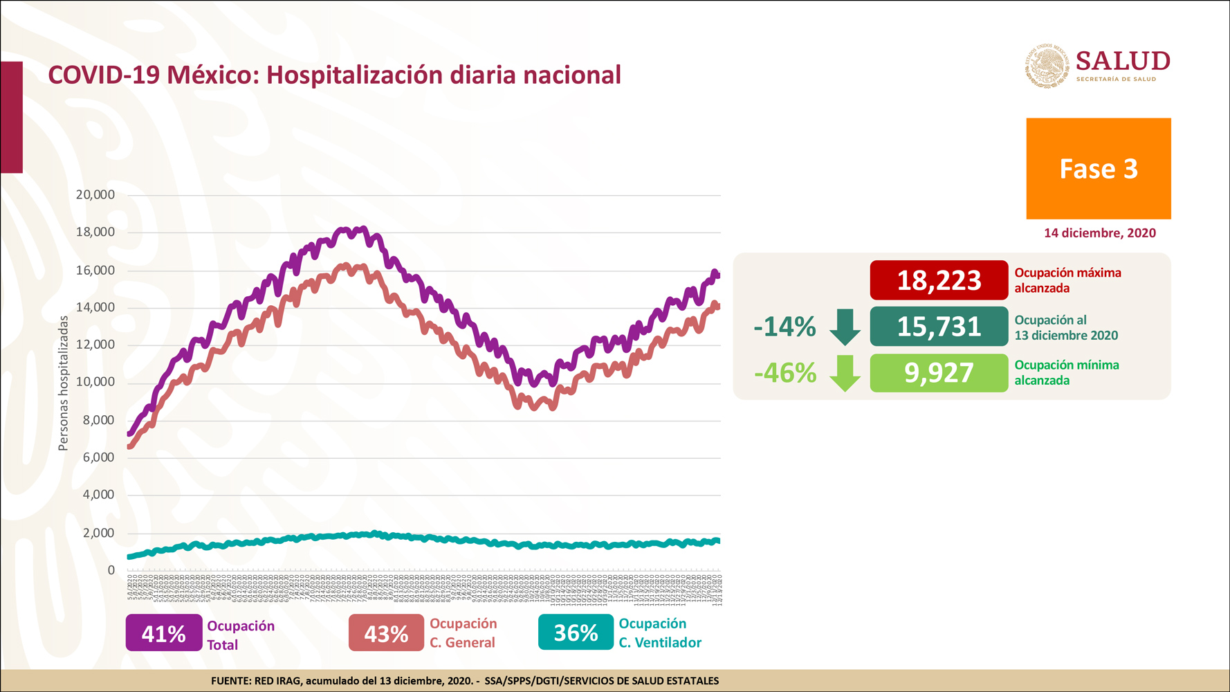 A nivel nacional, la ocupación total de camas para atender a pacientes con COVID-19 es de 41% (Foto: Ssa)
