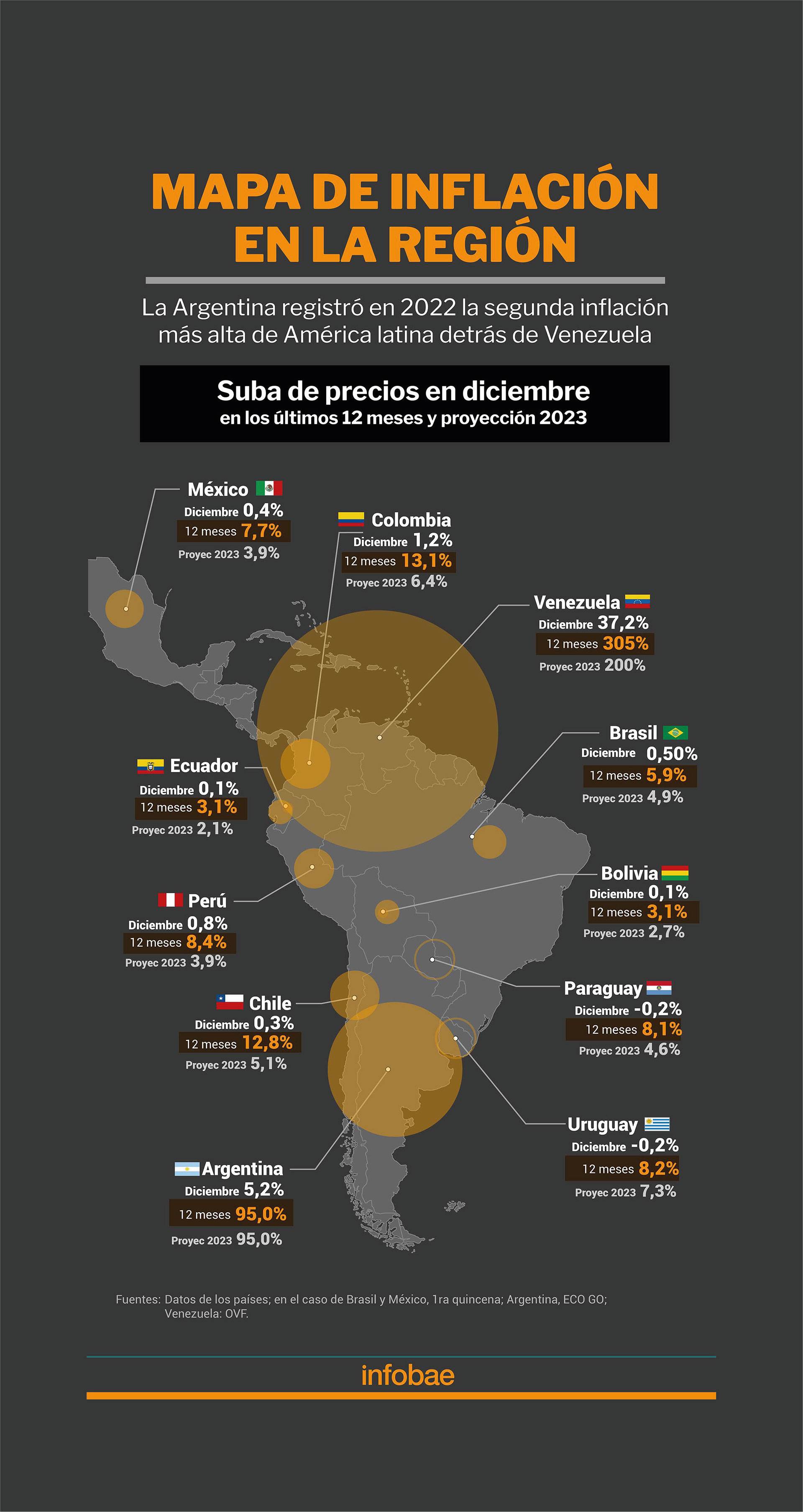 La inflación en América latina 2022 y 2023