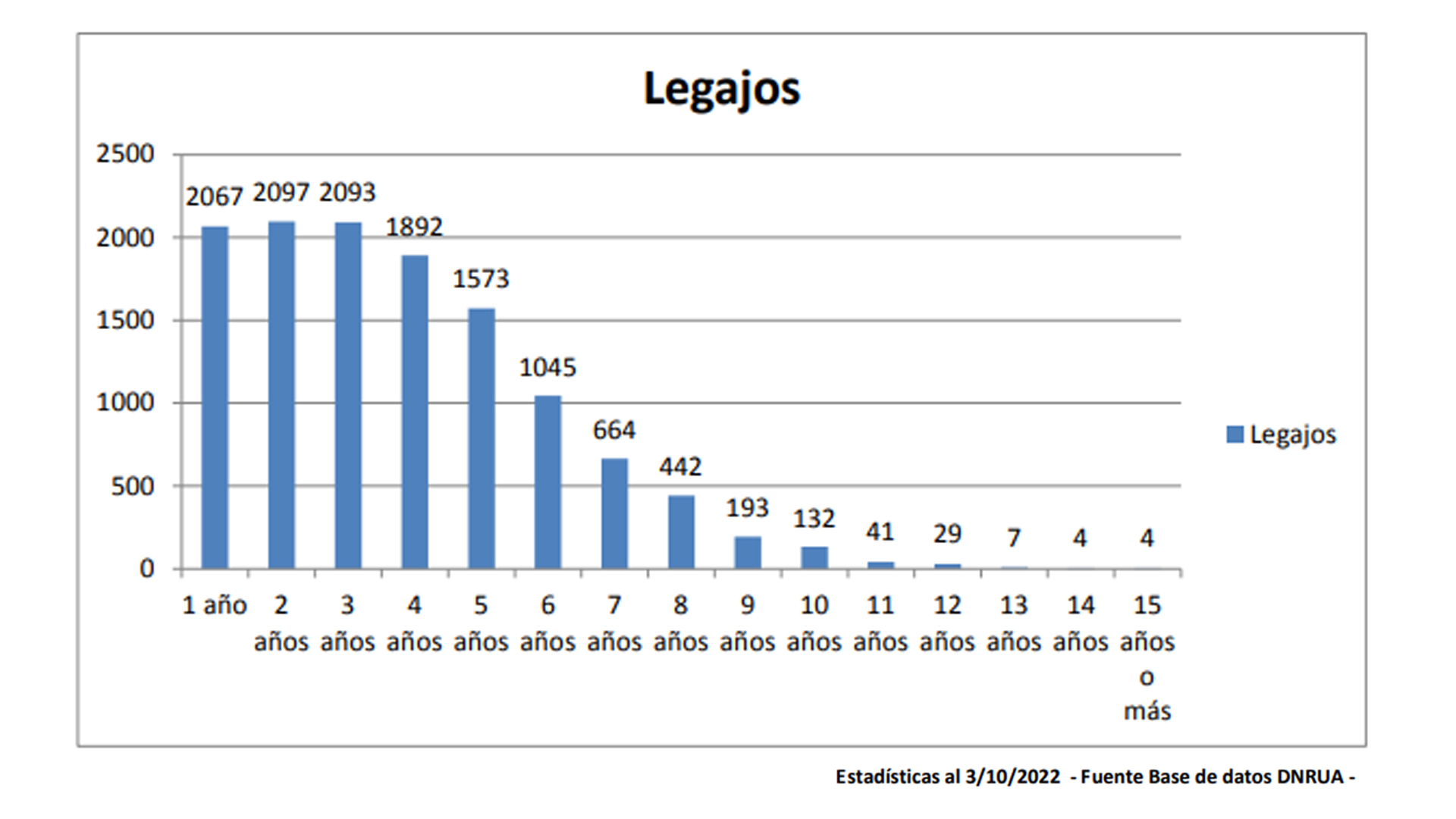 Las estadísticas que publicó el Registro Único Aspirante Guarda con Fines Adoptivos (RUAGA) en octubre de 2022: el gráfico demuestra la problemática en torno a las edades de los niños en situación de adoptabilidad 