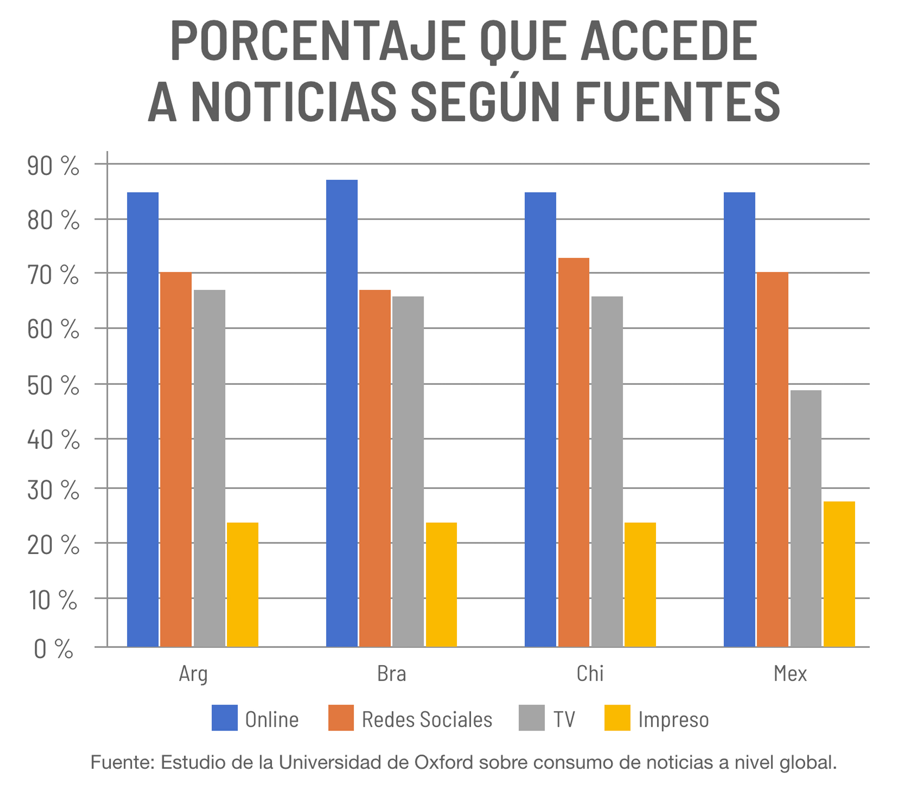 El Consumo De Noticias Digitales En América Latina Infobae
