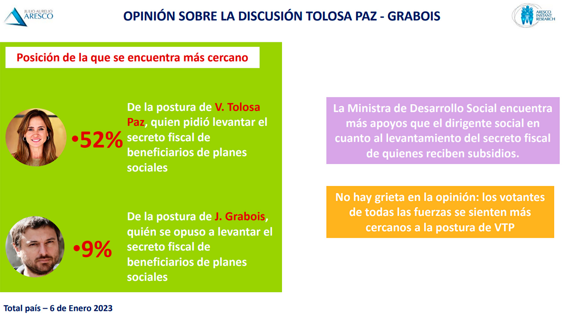 La opinión de los encuestados respecto al contrapunto entre Tolosa Paz y Grabois. 