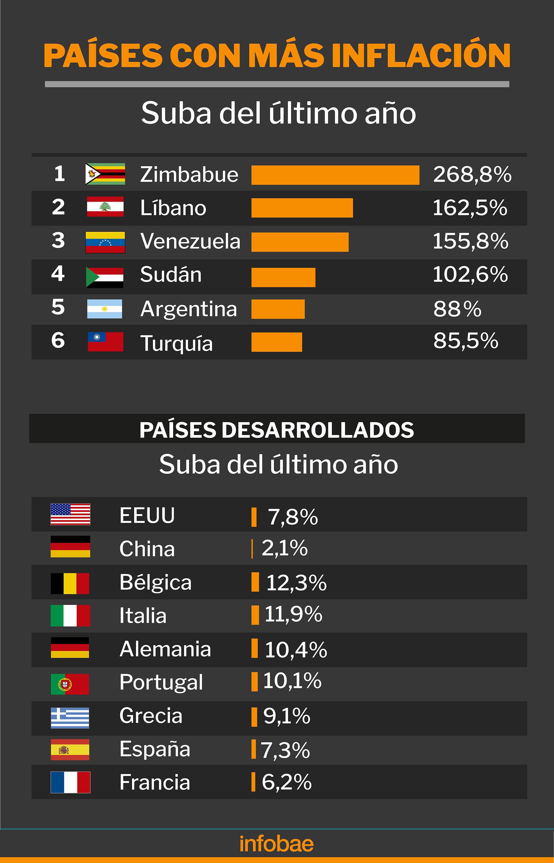 Los países con más inflación el último año
Infografía de Marcelo Regalado