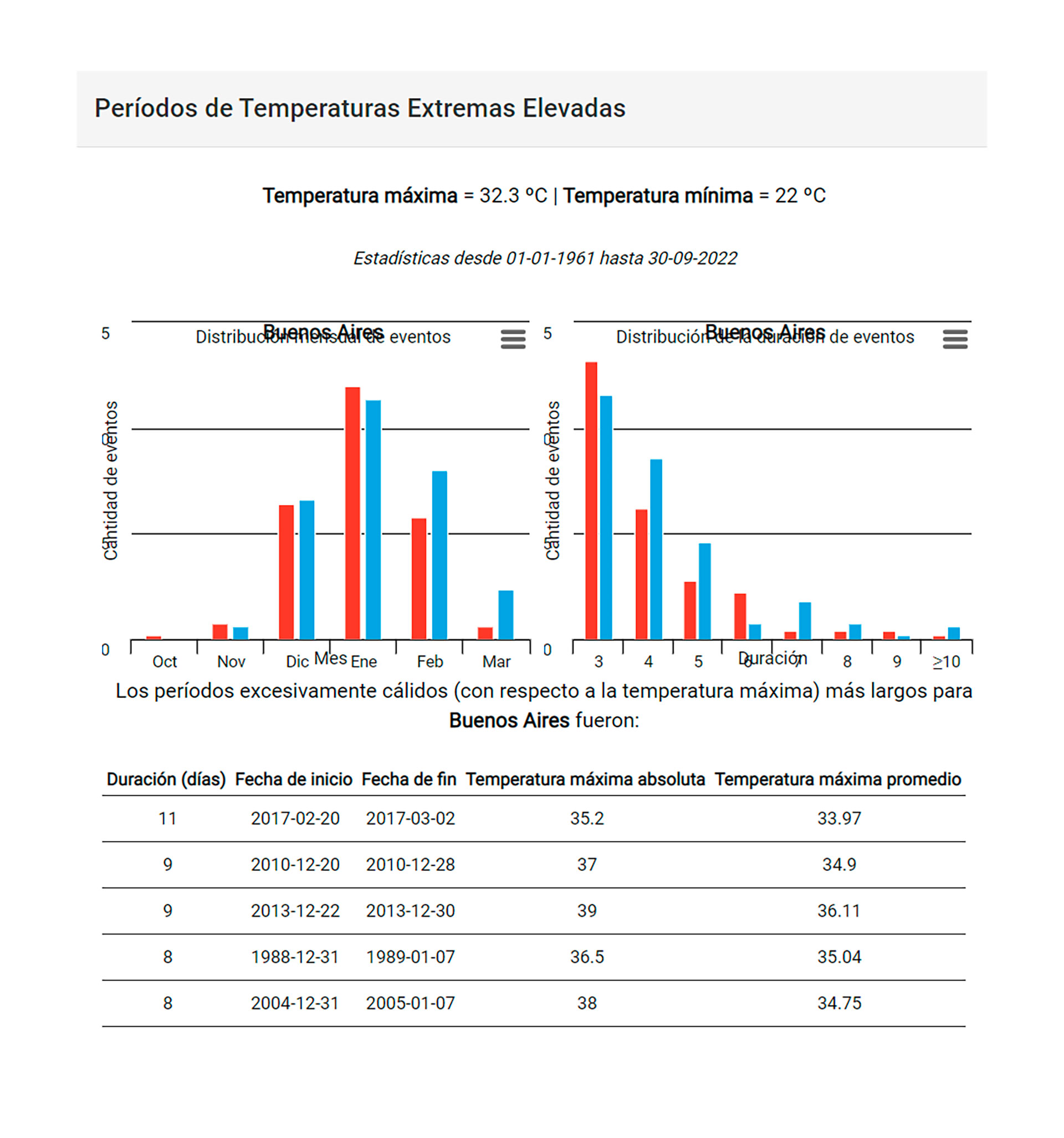 Los datos de periodos de temperaturas extremas elevadas en la Ciudad de Buenos Aires