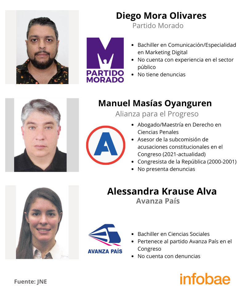 Candidatos a la alcaldía del distrito de Miraflores