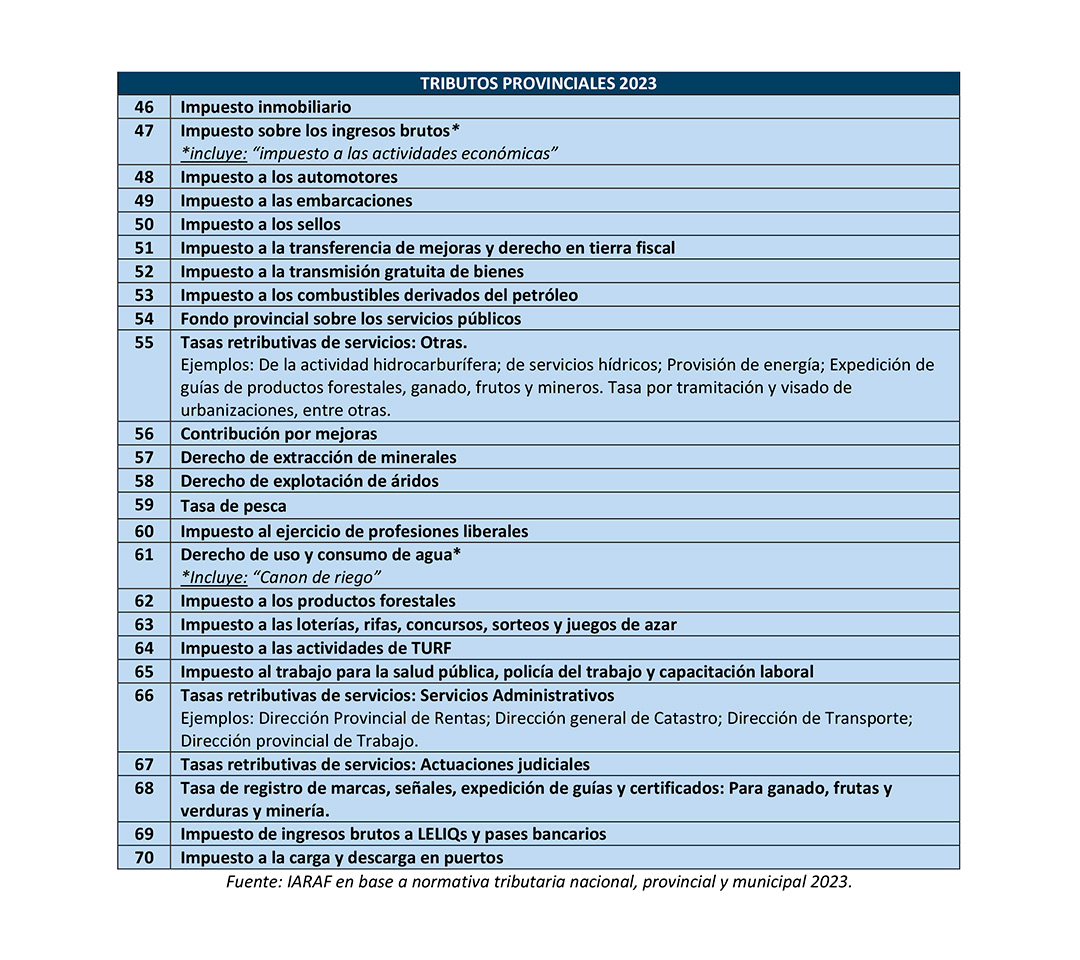 La lista de 25 impuestos y tasas que cobran las provincias