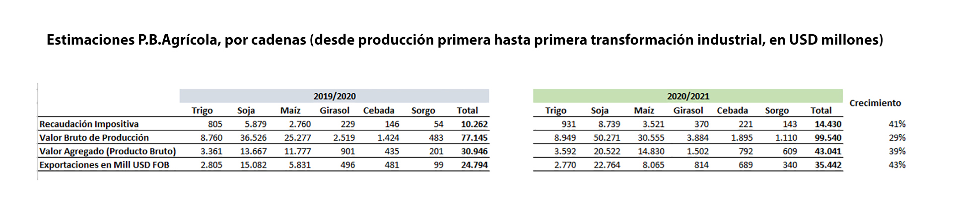 Proyecciones del PBI agrícola. (Bolsa Cereales de Buenos Aires). 