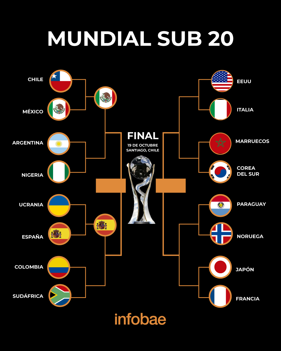 España eliminó a Ucrania y México goleó a Chile: así está el cuadro de los octavos de final del Mundial Sub 20 