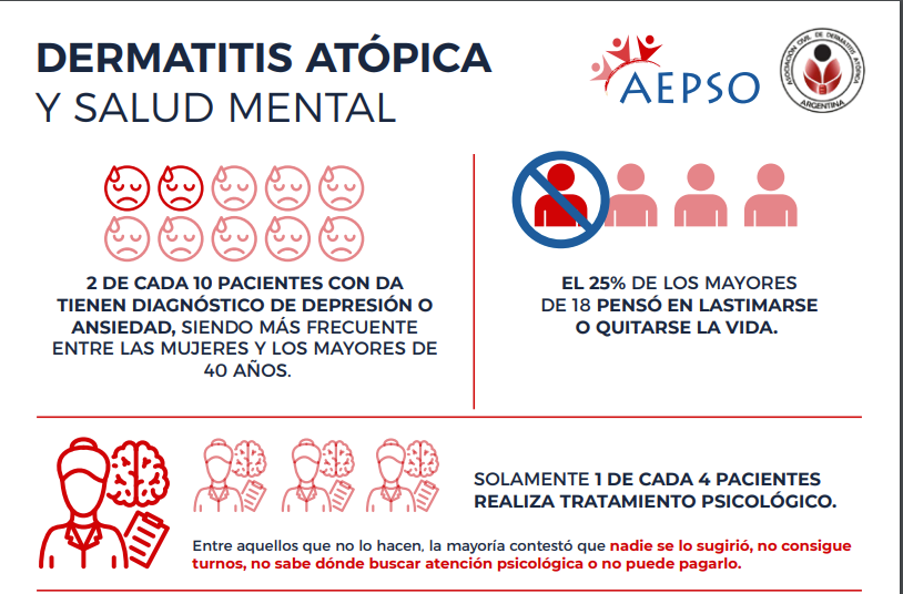 Datos de la encuesta realizada en forma conjunta por la Asociación de Dermatitis Atópica Argentina (ADAR) y la Asociación Civil para el Enfermo de Psoriasis (AEPSO)