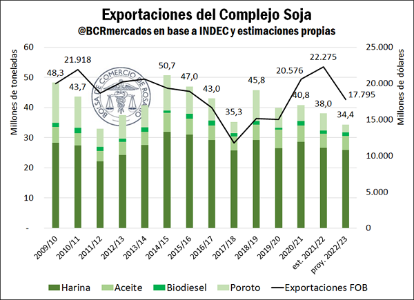El gráfico permite apreciar la caída en la proyección de 2022 a 2023 de exportaciones del complejo sojero