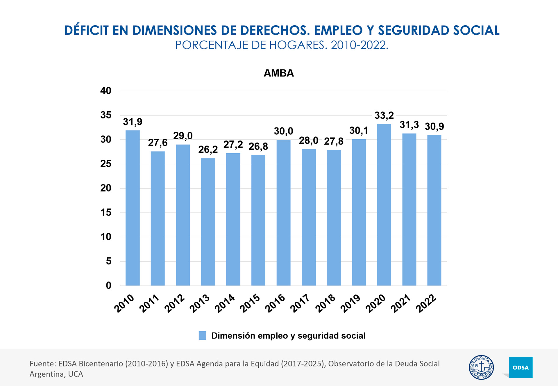 Déficit de derechos de empleo y seguridad social
Informe de la UCA de pobreza