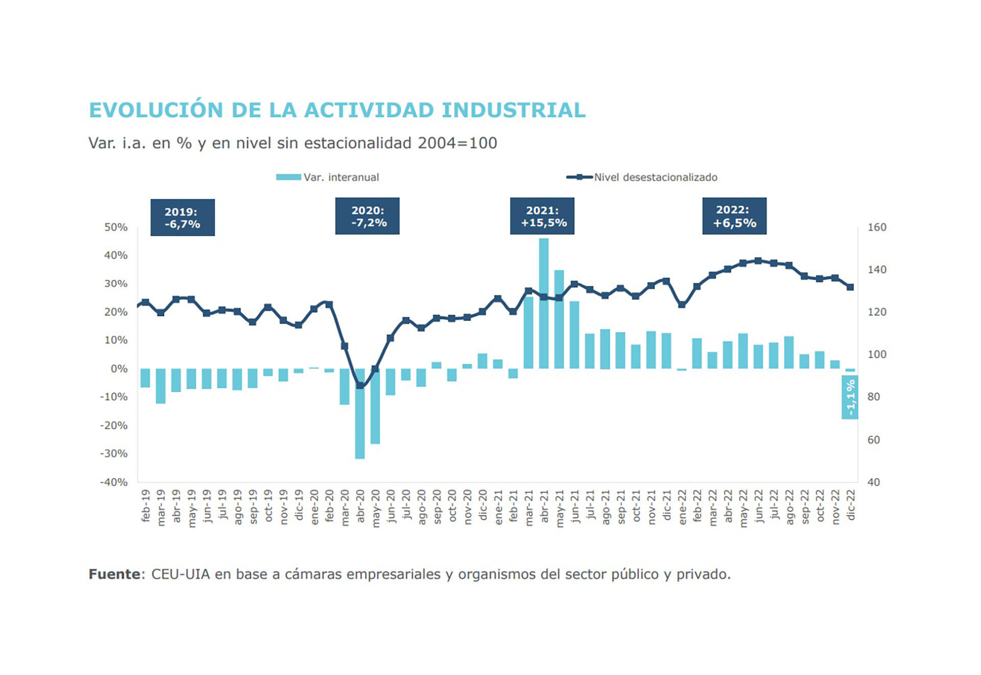 Fuente: Unión Industrial Argentina