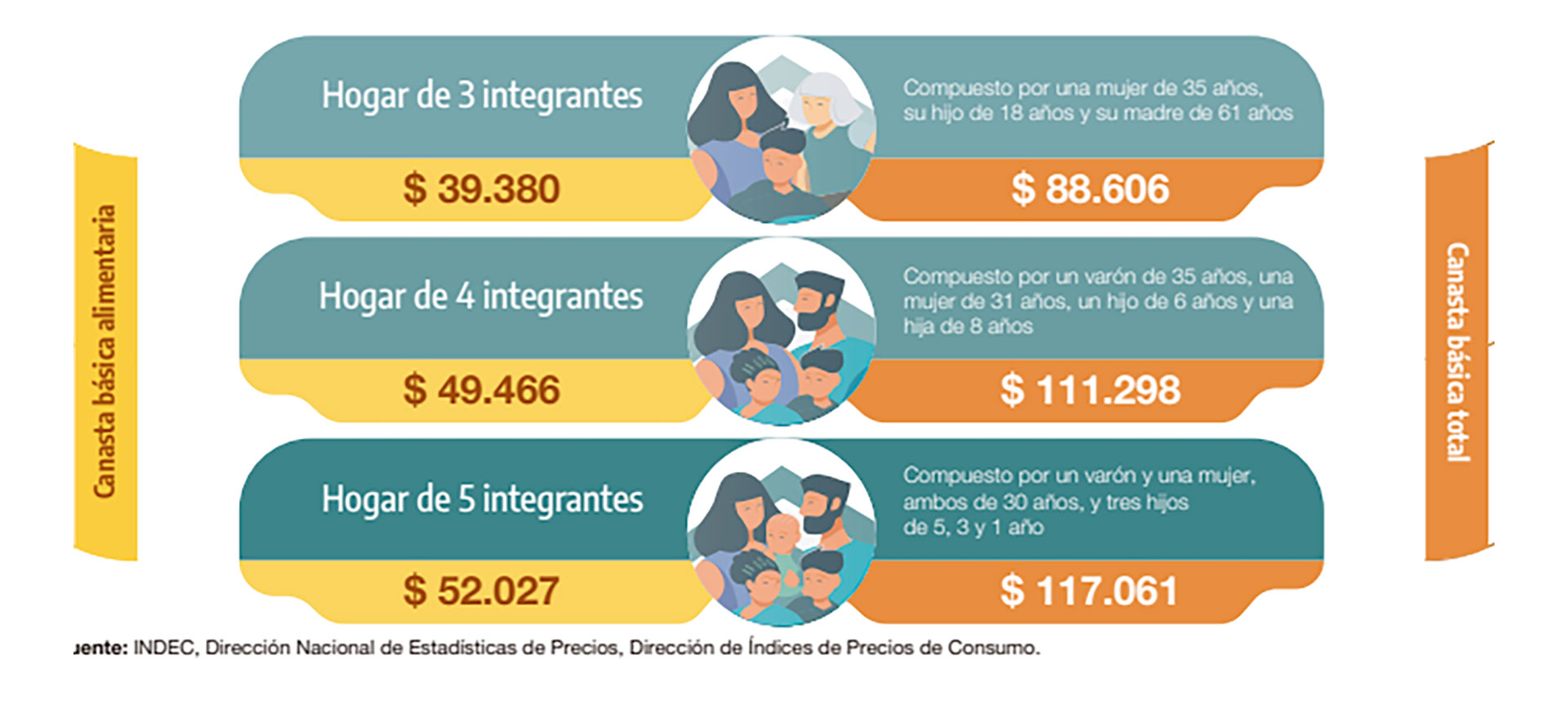 La Canasta Básica Subió Un 63 En Julio Y Una Familia Ya Necesita Ingresos Por Más De 111000 3180