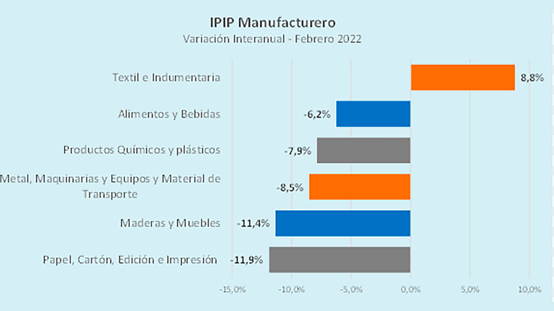 Las variaciones interanuales de febrero respecto al mismo mes de 2021, según el relevamiento de CAME