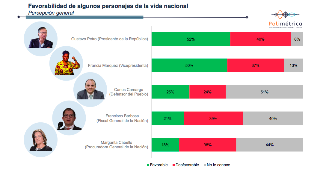 Favorabilidad de Gustavo Petro sigue cayendo: ahora es del 52%, según la encuesta de Cifras y Conceptos