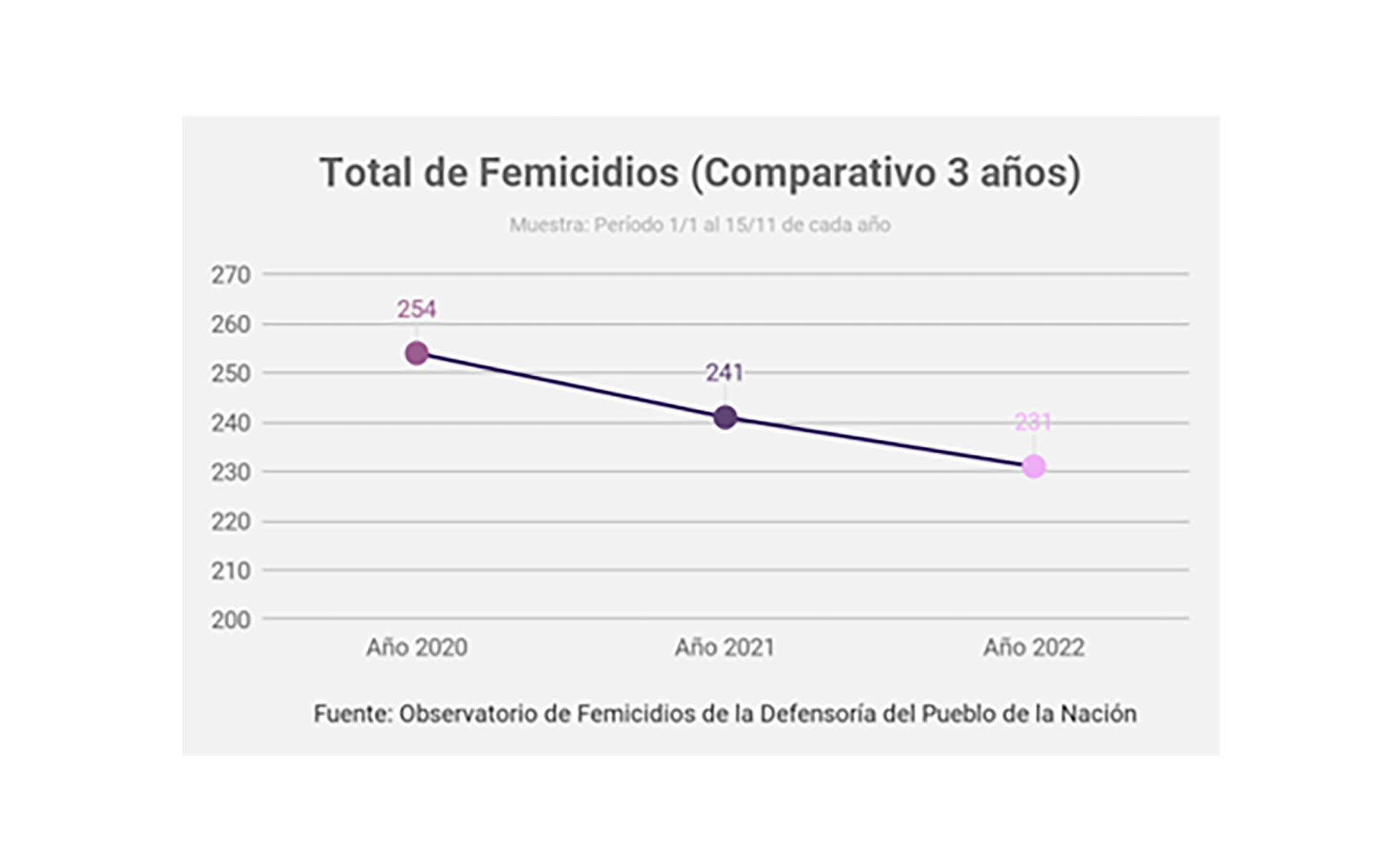 La evolución de los femicidios a lo largo de los años, según la Defensoría del Pueblo de la Nación