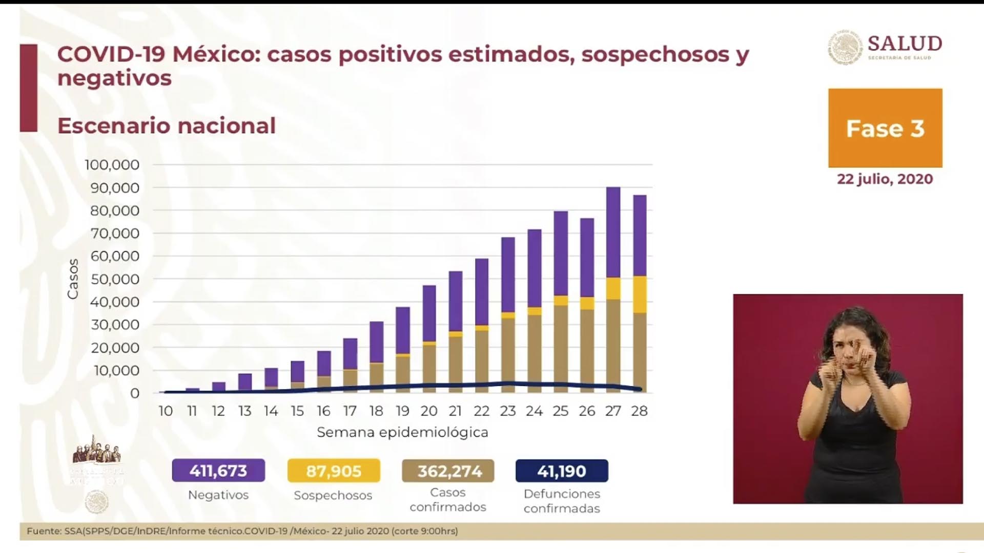 Hasta este miércoles 22 de julio, se han contabilizado en México 411,673 casos negativos, 87,905 sospechosos y 231,403 recuperados (Foto: SSA)