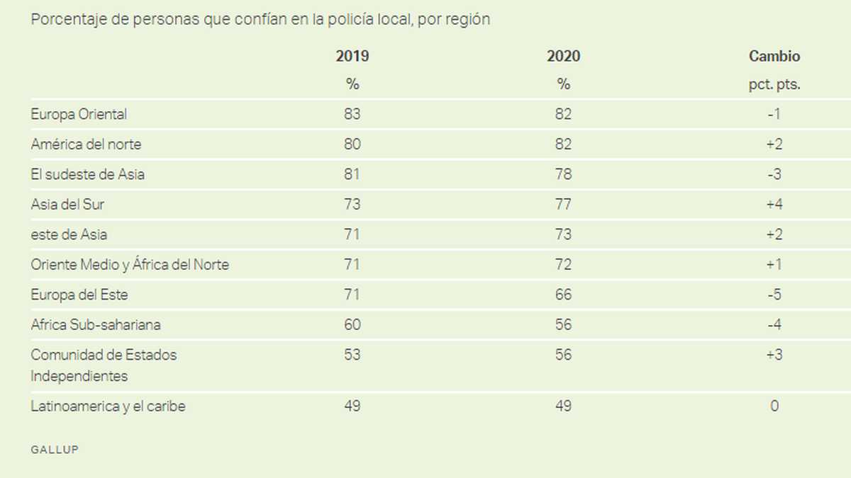 Latinoamérica y el caribe es la región en la que la población siente menos confianza por la Policía. Foto: vía firma Gallup