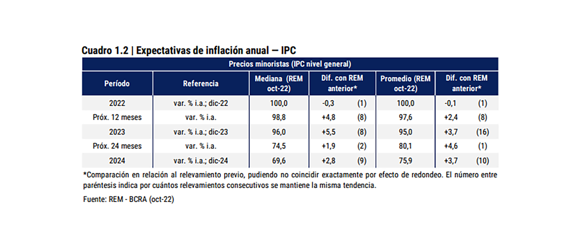 Inflation expectations of analysts surveyed by BCRA
