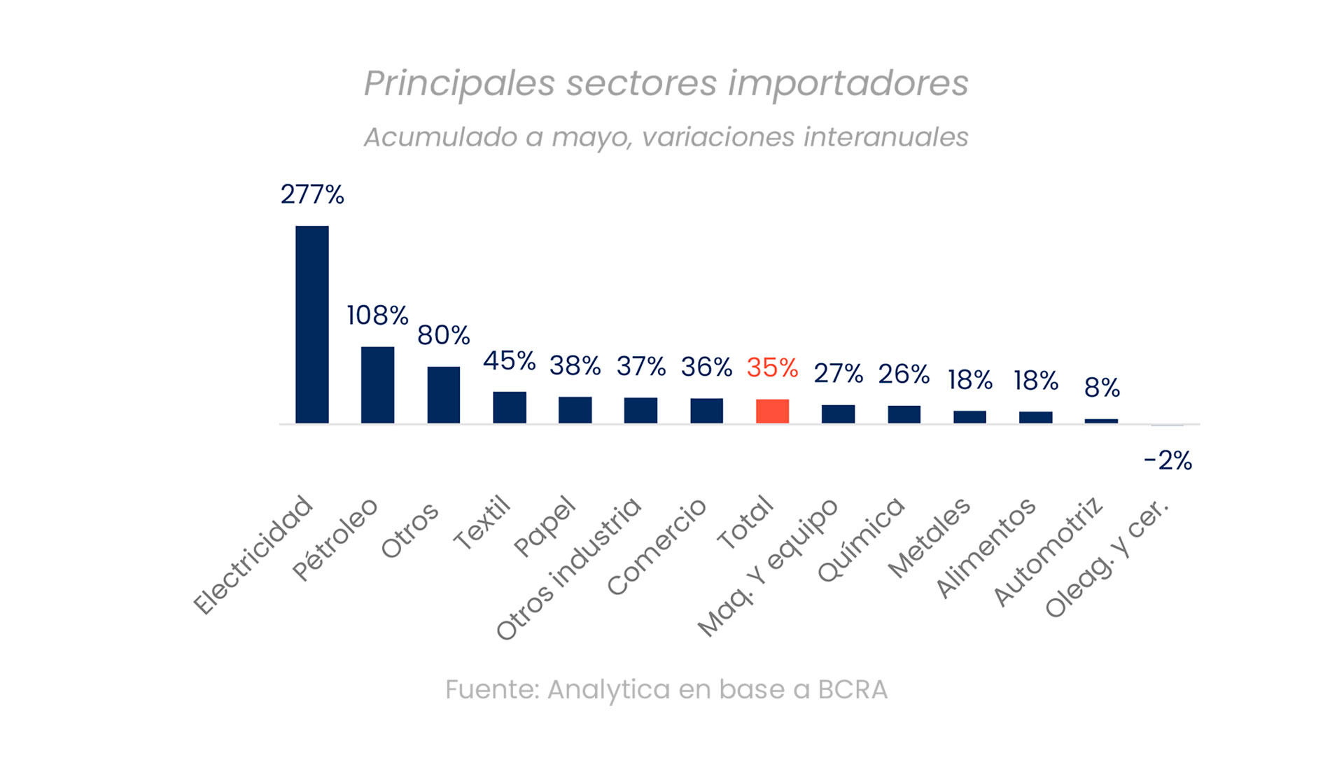 Principales rubros de importaciones
Fuente: Analytica en base a cifras oficiales