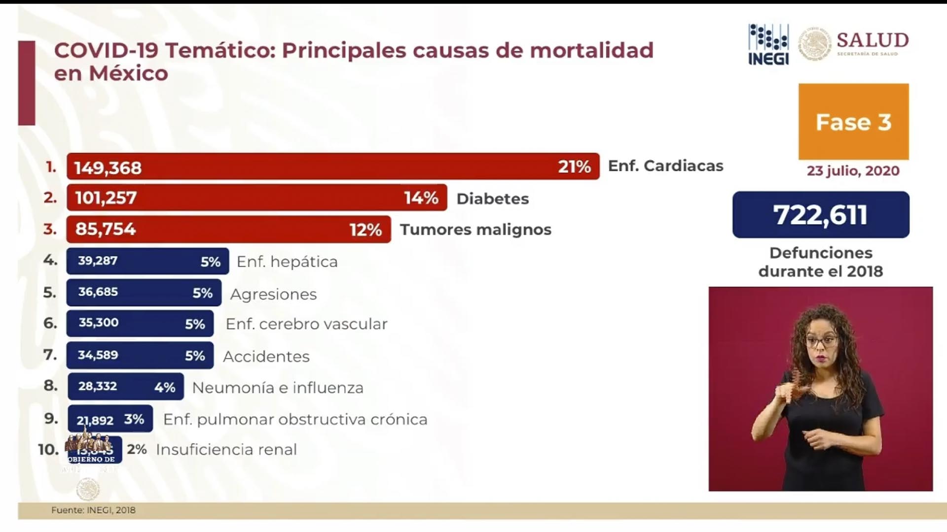 La tercera parte de los muertos en México son por enfermedades cardiovasculares (Foto: SSA)