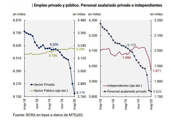 El último "Informe de Política Monetaria" del ministerio de Economía graficó la dispar evolución salarial de los sectores público y privado y, dentro de este último, la diferencia entre asalariados y no asalariados