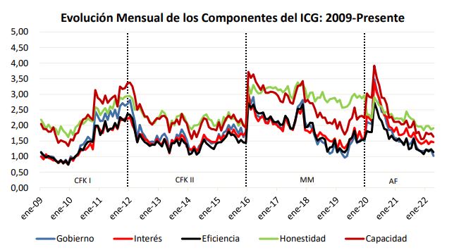 Evolución Mensual de los Componentes del ICG: 2009-Presente
