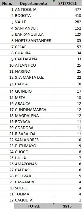 Reporte departamental del covid-19 en Colombia este miércoles 8 de diciembre de 2021