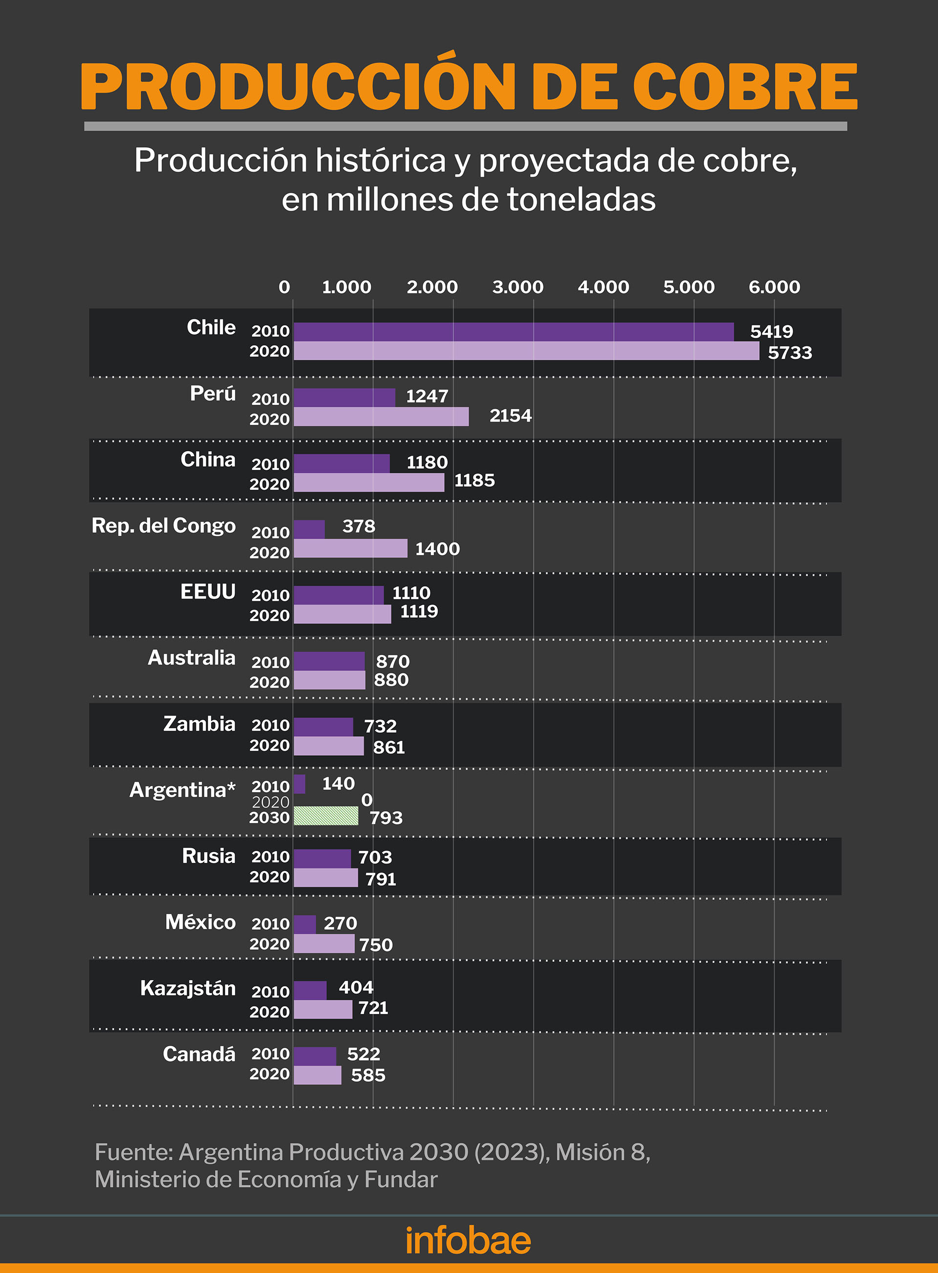 Los principales productores mundiales de cobre y la proyección argentina hacia 2030, en miles de toneladas anuales